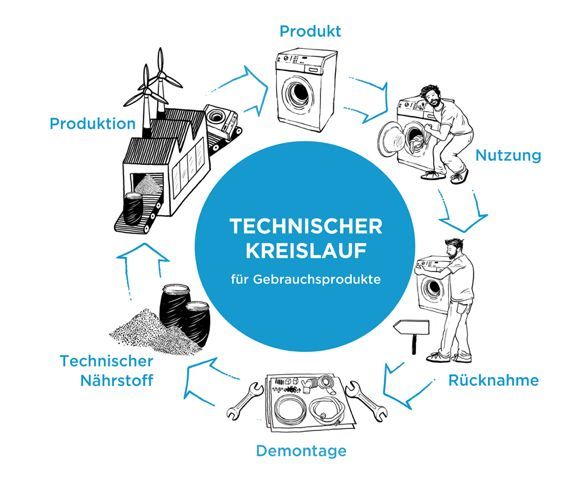 Innerhalb des technischen Kreislaufs werden alle Materialien so verwendet, dass sie nach der Nutzung sortenrein getrennt und vollständig wiederverwendet werden können. Auf diese Weise bleiben biologische und technische Nährstoffe kontinuierlich nützlich und dienen damit immer wieder als neuer Nährstoff für etwas Anderes.