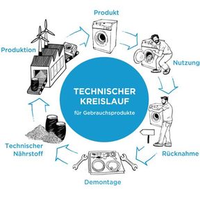 Innerhalb des technischen Kreislaufs werden alle Materialien so verwendet, dass sie nach der Nutzung sortenrein getrennt und vollständig wiederverwendet werden können. Auf diese Weise bleiben biologische und technische Nährstoffe kontinuierlich nützlich und dienen damit immer wieder als neuer Nährstoff für etwas Anderes.